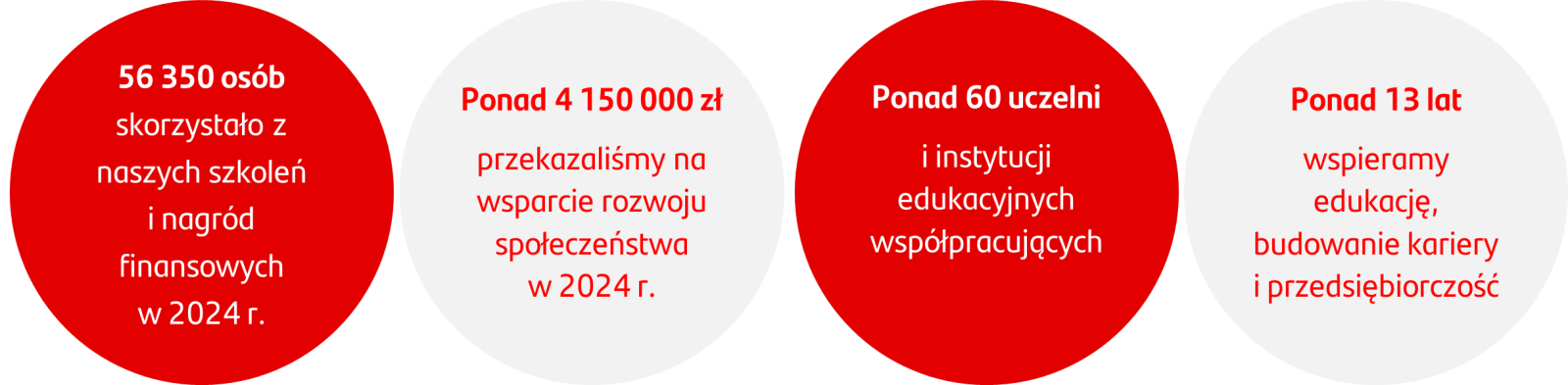 Czerwone i białe koła z tekstem:
56 350 osób
skorzystało z naszych szkoleń i nagród finansowych w 2024 r.;
Ponad 4 150 000 zł
przekazaliśmy na wsparcie rozwoju społeczeństwa w 2024 r.;
Ponad 60 uczelni
i instytucji edukacyjnych współpracujących;
Ponad 13 lat
wspieramy edukację, budowanie kariery i przedsiębiorczość