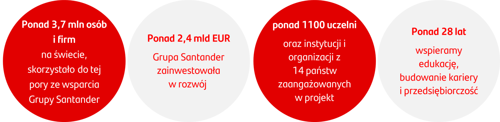 Czerwone i białe koła z tekstem:
Ponad 3,7 mln osób i firm
na świecie, skorzystało do tej pory ze wsparcia Grupy Santander;
Ponad 2,4 mld EUR
Grupa Santander zainwestowała w rozwój;
ponad 1100 uczelni
oraz instytucji i organizacji z 14 państw zaangażowanych w projekt;
Ponad 28 lat
wspieramy edukację, budowanie kariery i przedsiębiorczość