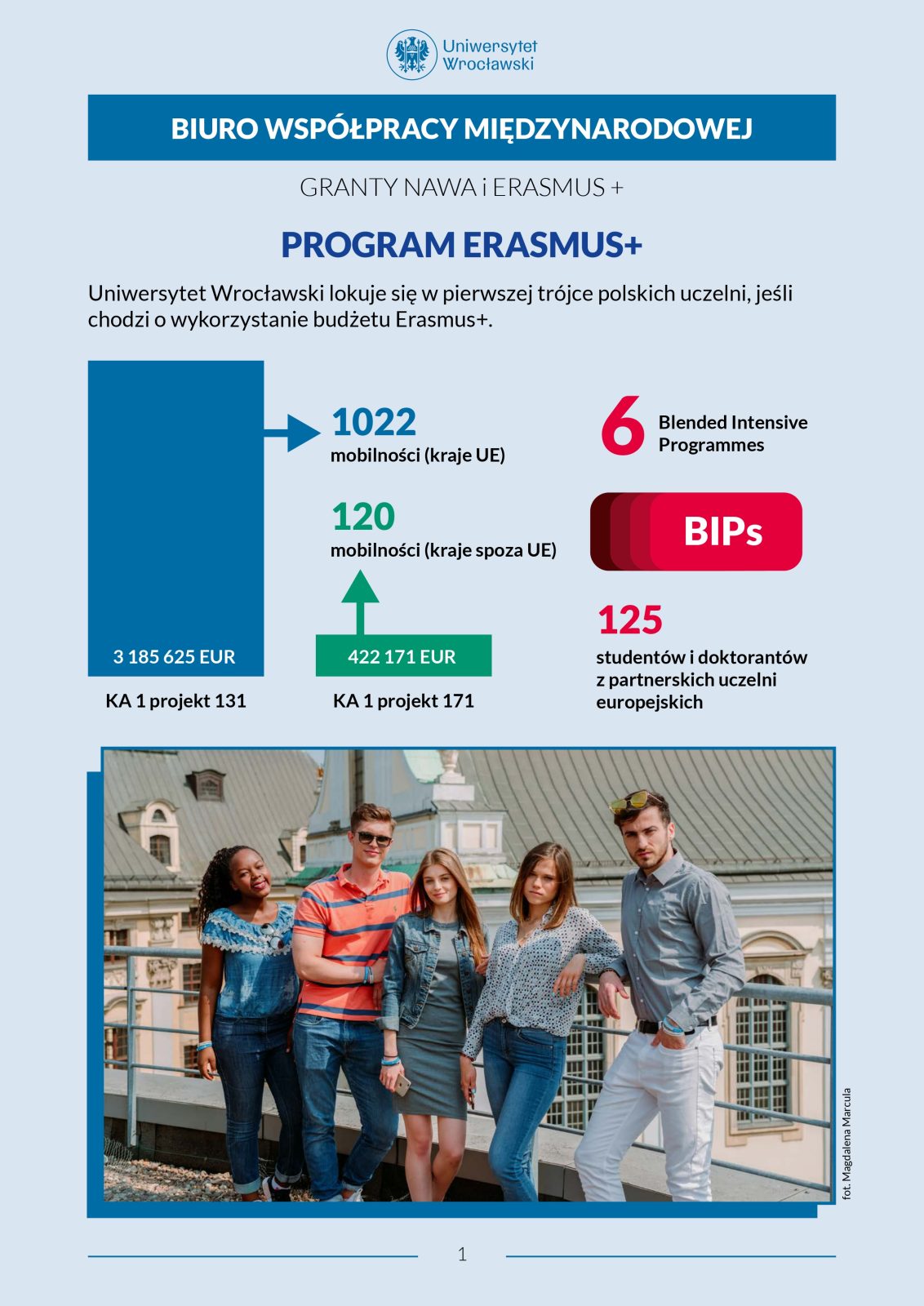 Infografika o programie Erasmus+ na Uniwersytecie Wrocławskim: liczby dotyczące mobilności studentów i pracowników oraz programów BIP. Na dole zdjęcie pięciu osób stojących na zewnątrz przed zabytkowym budynkiem.