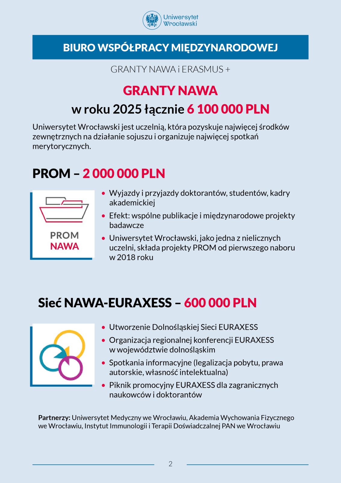 Infografika o grantach NAWA na Uniwersytecie Wrocławskim. Zawiera informacje o łącznej kwocie 6,1 mln zł na rok 2025, programie PROM oraz sieci NAWA‑EURAXESS. Na dole znajduje się ilustracja statku przy programie PROM i grafika trzech nachodzących na siebie okręgów przy sieci EURAXESS.
