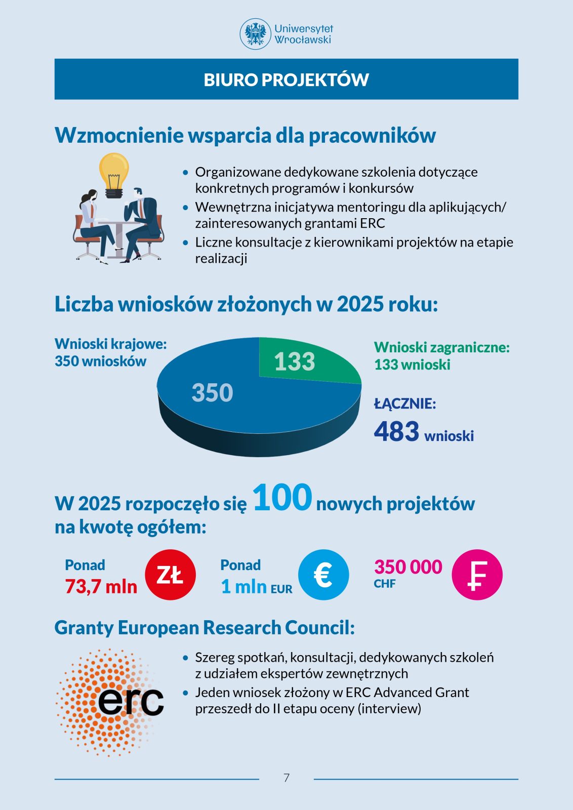 Infografika Biura Projektów Uniwersytetu Wrocławskiego przedstawiająca dane o wsparciu dla pracowników, liczbie wniosków złożonych w 2025 roku, liczbie nowych projektów oraz informacjach o grantach ERC. Zawiera wykres kołowy oraz ikony obrazujące kwoty i statystyki.