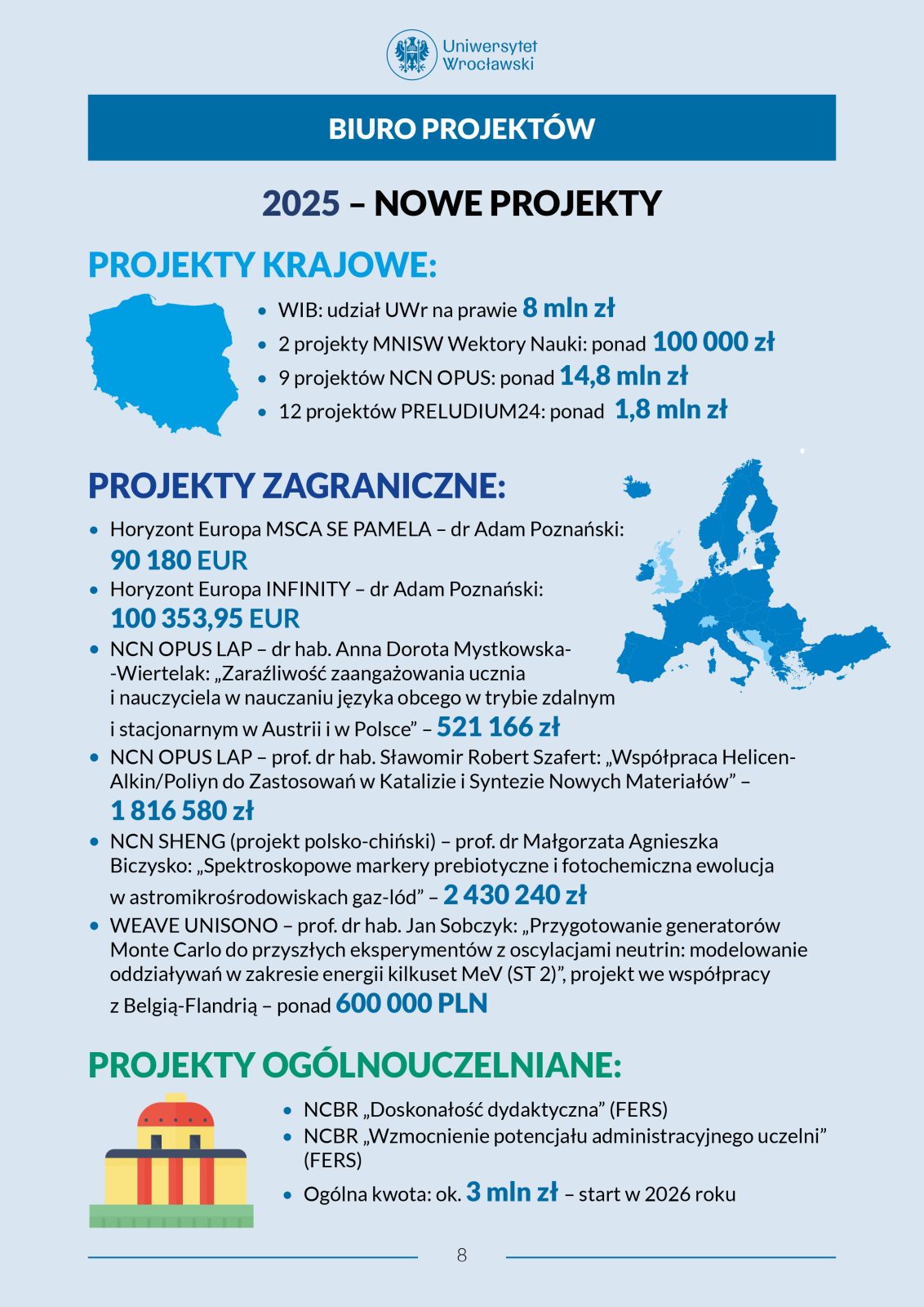Infografika o nowych projektach Uniwersytetu Wrocławskiego w 2025 roku. Przedstawia listę projektów krajowych, zagranicznych oraz ogólnouczelnianych wraz z kwotami dofinansowania. Zawiera ilustracje mapy Polski i mapy Europy.