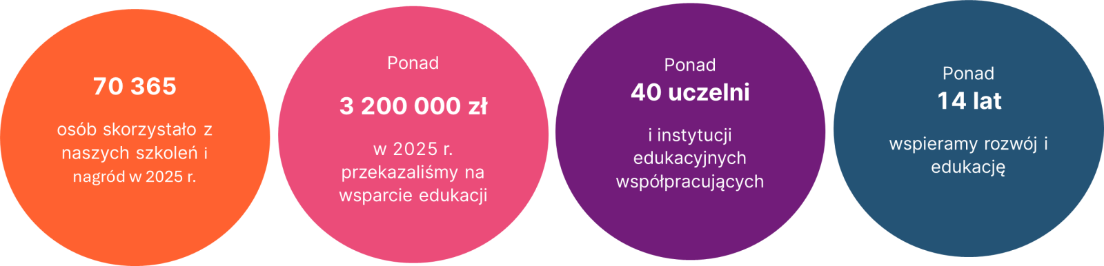 zaangażowanie w iczbach